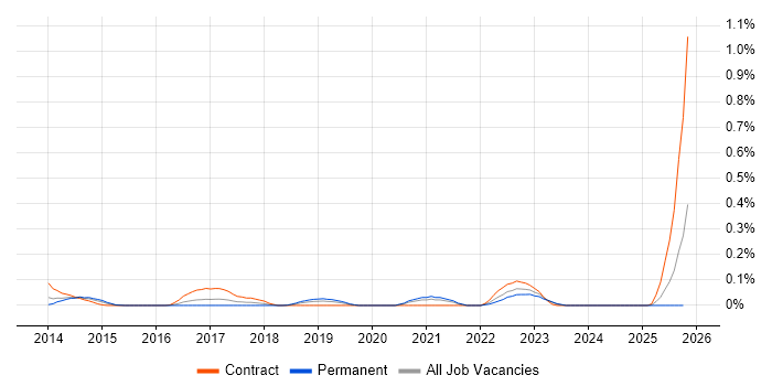 ServiceNow Administrator job vacancy trend in Hampshire