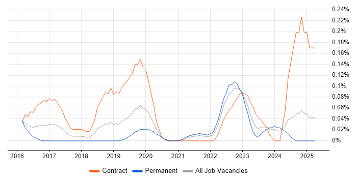 Job vacancy trend for ServiceNow Architect in Hampshire