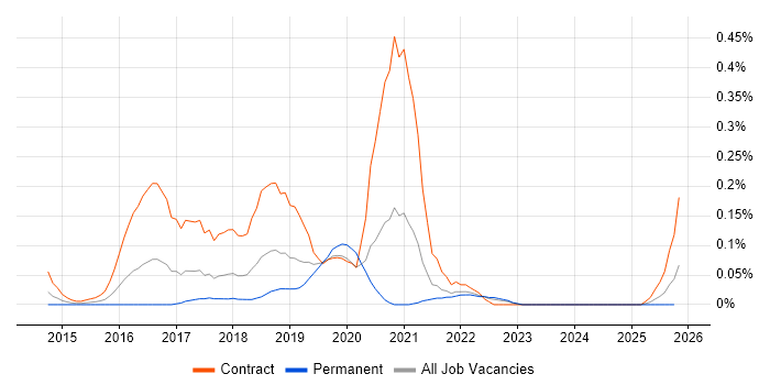 ServiceNow Developer job vacancy trend in Hampshire