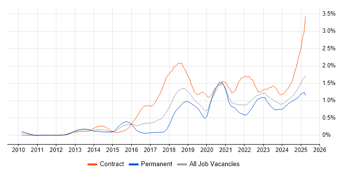 Job vacancy trend for ServiceNow in Hampshire Job vacancy trend for ServiceNow in Hampshire