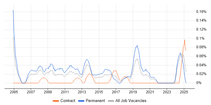 Job vacancy trend for Services Director in Hampshire Job vacancy trend for Services Director in Hampshire
