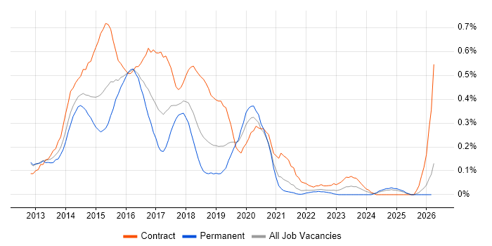 SharePoint 2013 job vacancy trend in Hampshire