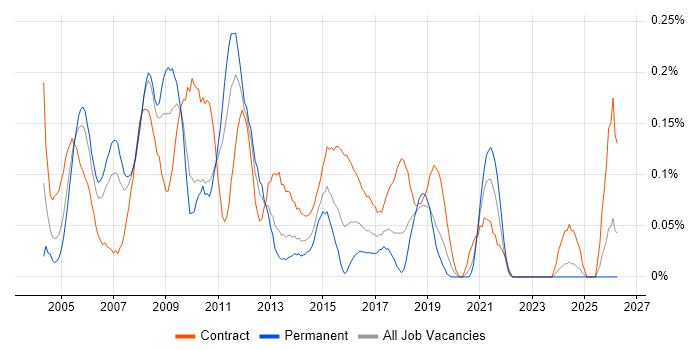 SharePoint Consultant job vacancy trend in Hampshire