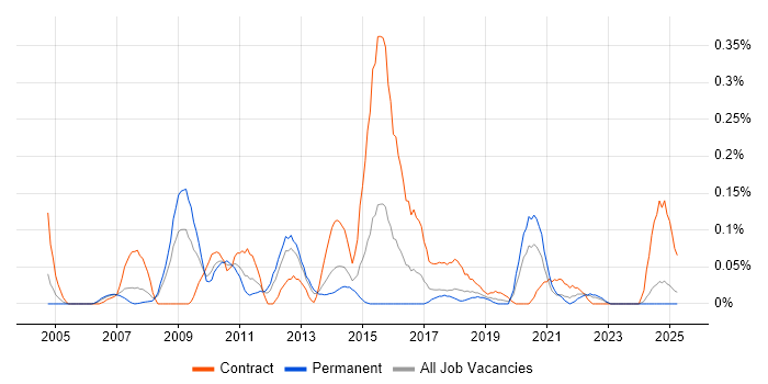 Job vacancy trend for SharePoint Engineer in Hampshire