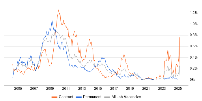 Job vacancy trend for SharePoint Server in Hampshire Job vacancy trend for SharePoint Server in Hampshire