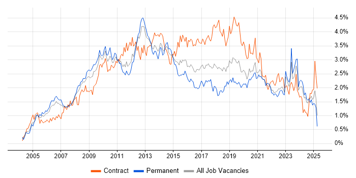 Job vacancy trend for SharePoint in Hampshire
