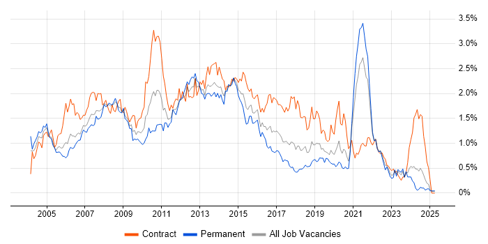 Job vacancy trend for Shell Script in Hampshire Job vacancy trend for Shell Script in Hampshire