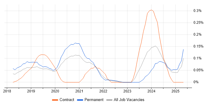 Job vacancy trend for Shopify in Hampshire Job vacancy trend for Shopify in Hampshire