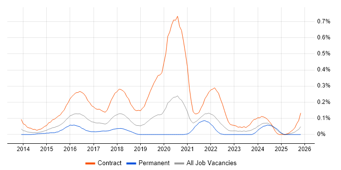 SIAM job vacancy trend in Hampshire