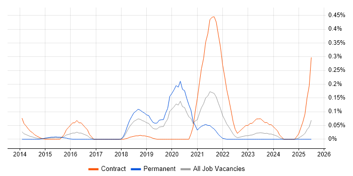 Job vacancy trend for SIEM Architect in Hampshire