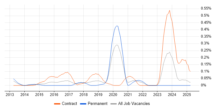Job vacancy trend for SIEM Engineer in Hampshire Job vacancy trend for SIEM Engineer in Hampshire