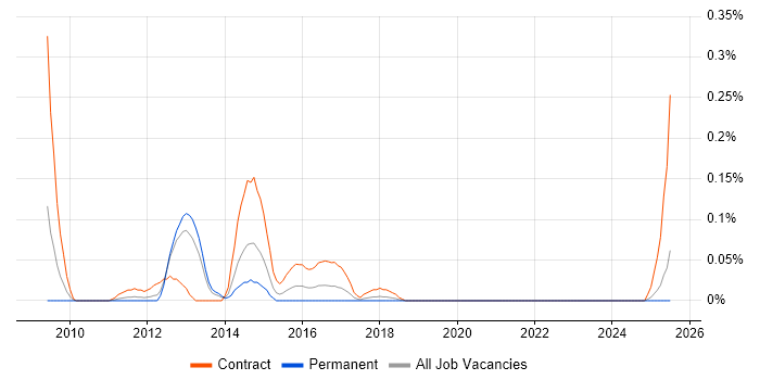 Job vacancy trend for SIEM Specialist in Hampshire