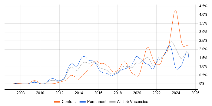 Job vacancy trend for SIEM in Hampshire Job vacancy trend for SIEM in Hampshire