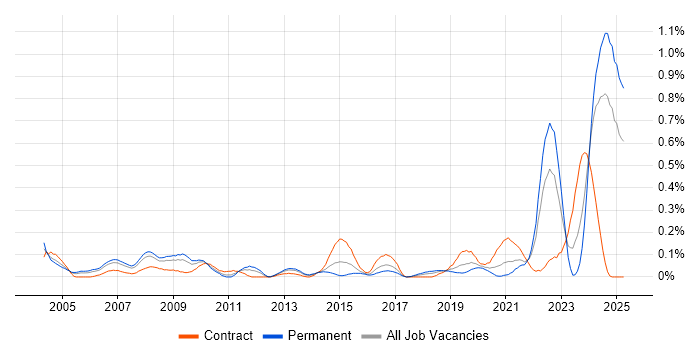 Job vacancy trend for Simulink in Hampshire Job vacancy trend for Simulink in Hampshire