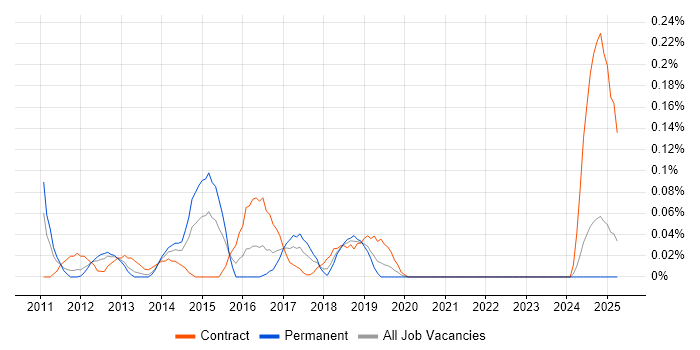 Job vacancy trend for Single Customer View in Hampshire