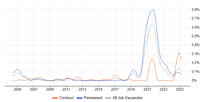 Job vacancy trend for Site Engineer in Hampshire Job vacancy trend for Site Engineer in Hampshire