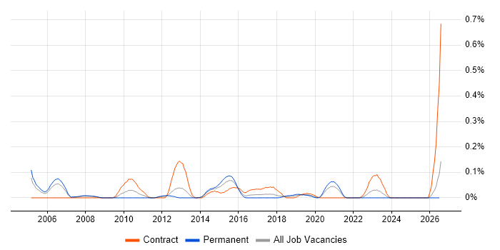 Site Manager job vacancy trend in Hampshire