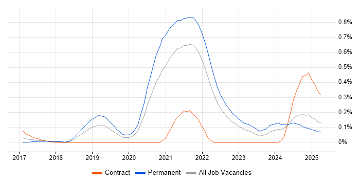 Job vacancy trend for Site Reliability Engineer in Hampshire