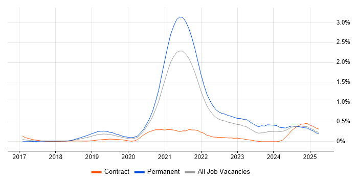 Job vacancy trend for Site Reliability Engineering in Hampshire