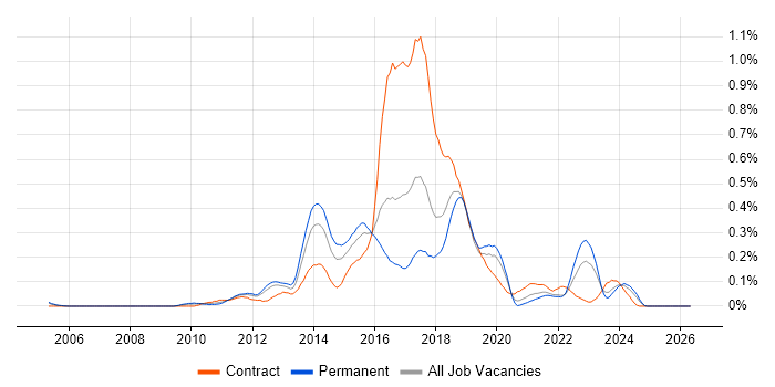 Sitecore job vacancy trend in Hampshire