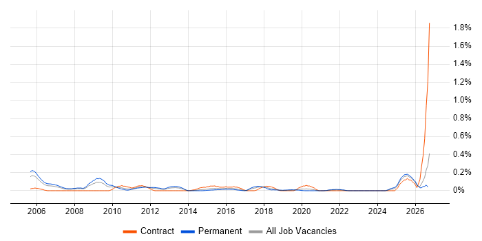 Six Sigma Black Belt job vacancy trend in Hampshire