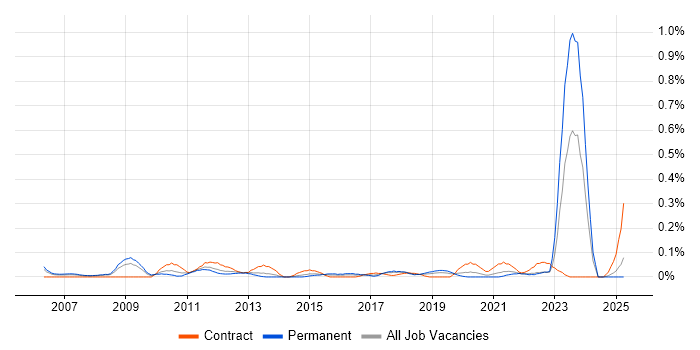 Job vacancy trend for Six Sigma Green Belt in Hampshire Job vacancy trend for Six Sigma Green Belt in Hampshire