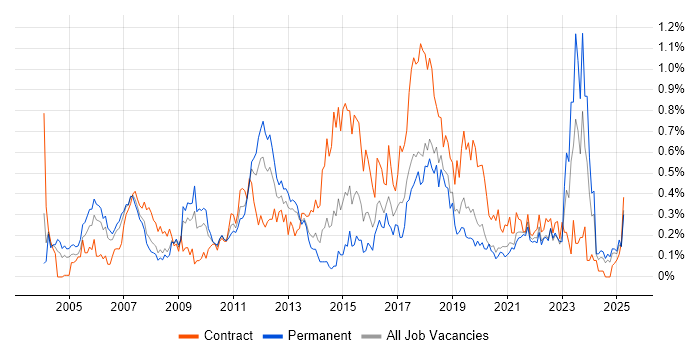 Job vacancy trend for Six Sigma in Hampshire Job vacancy trend for Six Sigma in Hampshire