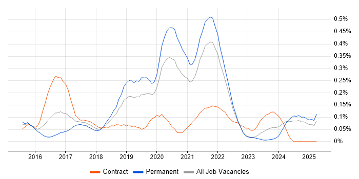 Job vacancy trend for Sketch in Hampshire Job vacancy trend for Sketch in Hampshire
