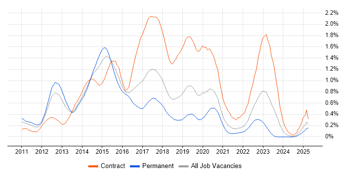 Job vacancy trend for Skype for Business in Hampshire Job vacancy trend for Skype for Business in Hampshire