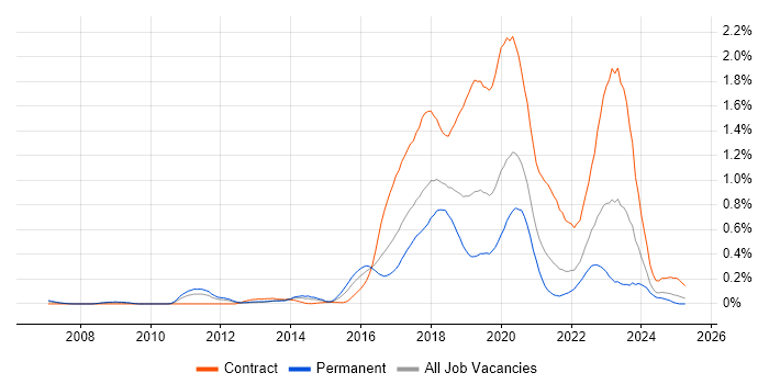 Job vacancy trend for Skype in Hampshire