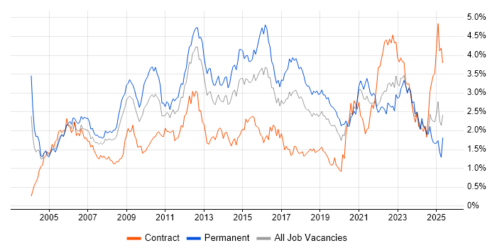 Job vacancy trend for SLA in Hampshire Job vacancy trend for SLA in Hampshire