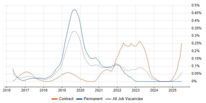 Job vacancy trend for Slack in Hampshire Job vacancy trend for Slack in Hampshire