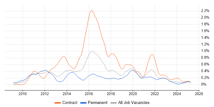Job vacancy trend for Smart Meter in Hampshire