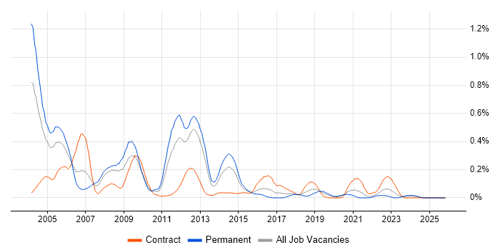 Smartcard job vacancy trend in Hampshire