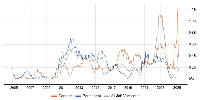 Job vacancy trend for Smartphone in Hampshire Job vacancy trend for Smartphone in Hampshire