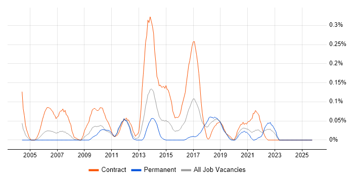 Smoke Testing job vacancy trend in Hampshire