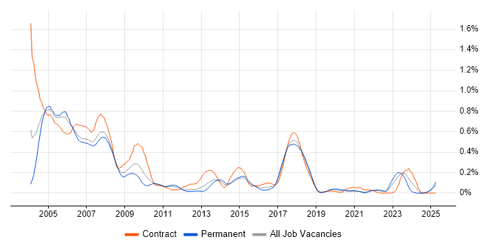 Job vacancy trend for SMS in Hampshire Job vacancy trend for SMS in Hampshire
