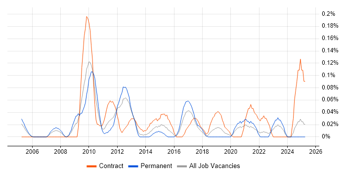 Job vacancy trend for Snowflake Schema in Hampshire