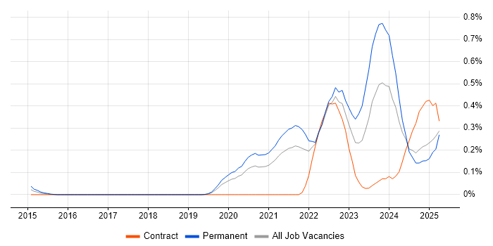Job vacancy trend for Snowflake in Hampshire Job vacancy trend for Snowflake in Hampshire