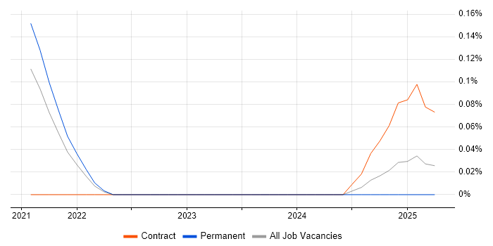 Job vacancy trend for Snyk in Hampshire Job vacancy trend for Snyk in Hampshire