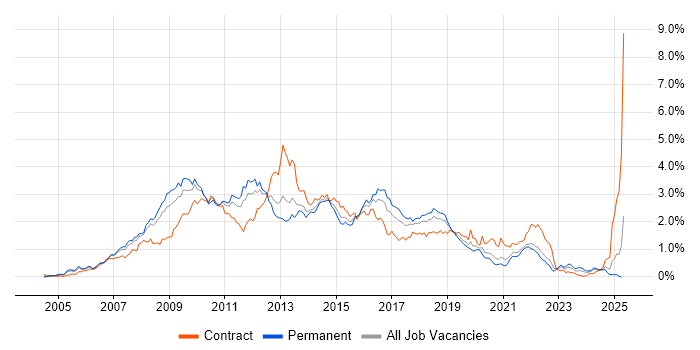 Job vacancy trend for SOA in Hampshire Job vacancy trend for SOA in Hampshire