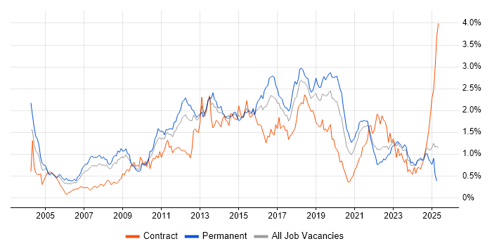 Job vacancy trend for SOAP in Hampshire Job vacancy trend for SOAP in Hampshire