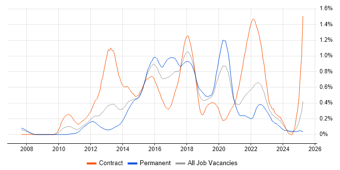 Job vacancy trend for SoapUI in Hampshire