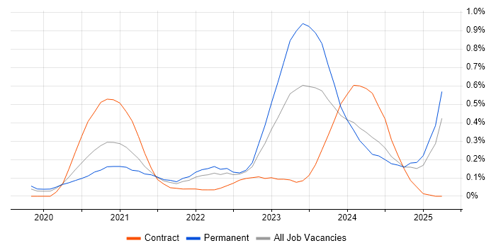 Job vacancy trend for SOAR in Hampshire Job vacancy trend for SOAR in Hampshire
