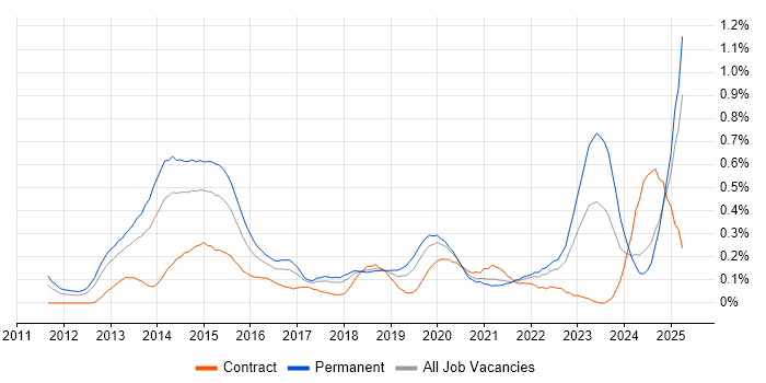 Job vacancy trend for SOC Analyst in Hampshire Job vacancy trend for SOC Analyst in Hampshire