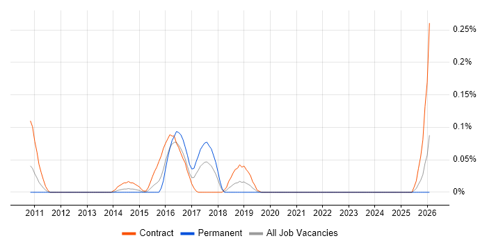 SOC Consultant job vacancy trend in Hampshire