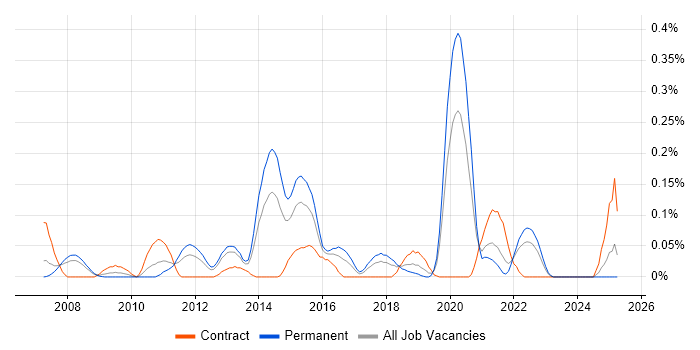 Job vacancy trend for SOC Engineer in Hampshire Job vacancy trend for SOC Engineer in Hampshire