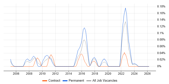 Social Housing job vacancy trend in Hampshire