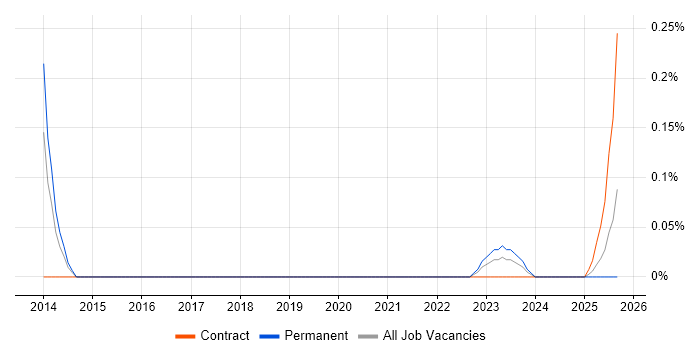 Social Media Specialist job vacancy trend in Hampshire Social Media Specialist job vacancy trend in Hampshire