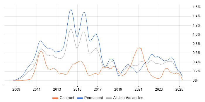Job vacancy trend for Social Media in Hampshire Job vacancy trend for Social Media in Hampshire